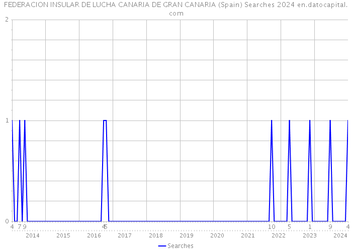 FEDERACION INSULAR DE LUCHA CANARIA DE GRAN CANARIA (Spain) Searches 2024 