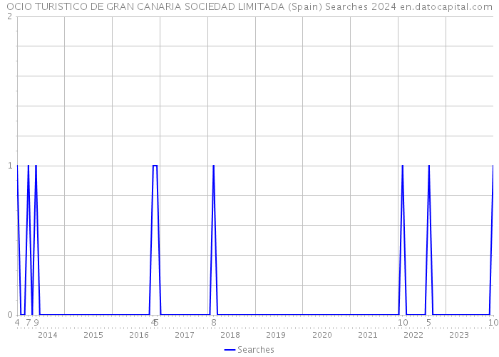 OCIO TURISTICO DE GRAN CANARIA SOCIEDAD LIMITADA (Spain) Searches 2024 