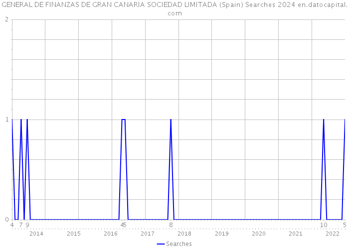 GENERAL DE FINANZAS DE GRAN CANARIA SOCIEDAD LIMITADA (Spain) Searches 2024 