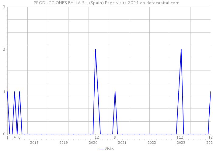 PRODUCCIONES FALLA SL. (Spain) Page visits 2024 