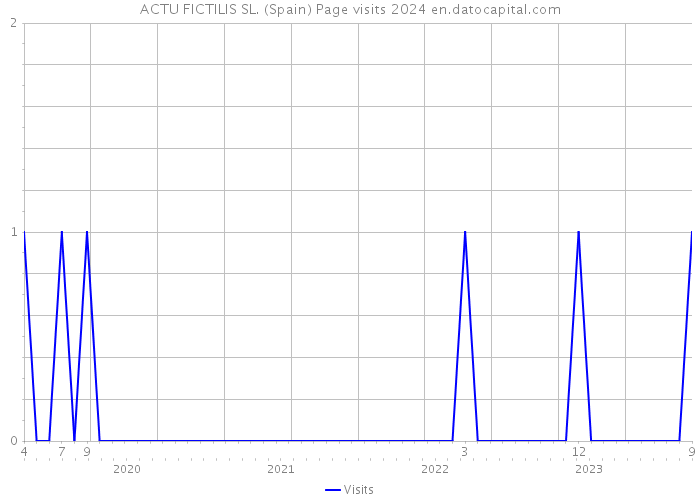 ACTU FICTILIS SL. (Spain) Page visits 2024 