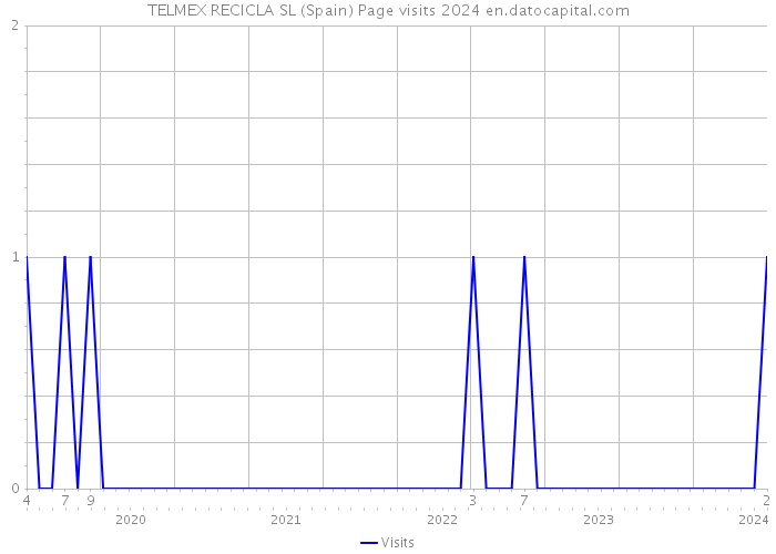 TELMEX RECICLA SL (Spain) Page visits 2024 