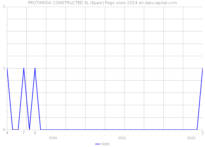 PROTARIDA CONSTRUCTED SL (Spain) Page visits 2024 