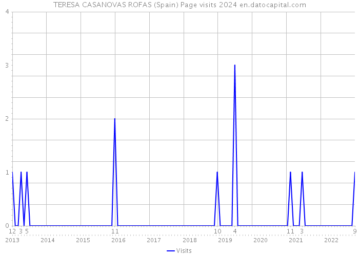 TERESA CASANOVAS ROFAS (Spain) Page visits 2024 