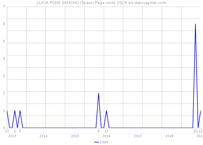 LUCIA PONS SANCHO (Spain) Page visits 2024 