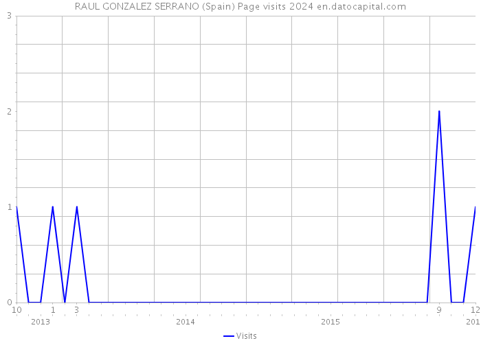 RAUL GONZALEZ SERRANO (Spain) Page visits 2024 