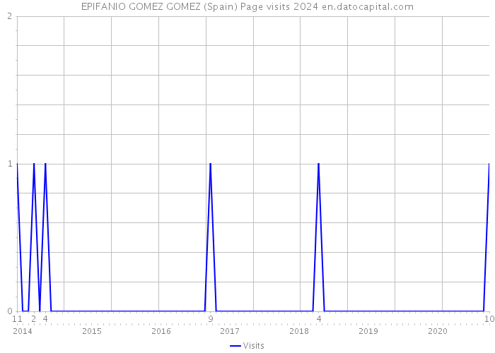EPIFANIO GOMEZ GOMEZ (Spain) Page visits 2024 
