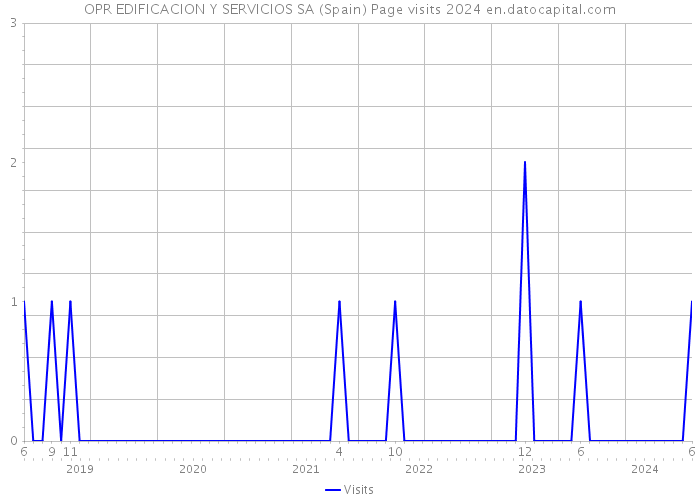 OPR EDIFICACION Y SERVICIOS SA (Spain) Page visits 2024 