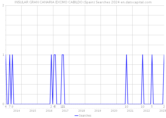 INSULAR GRAN CANARIA EXCMO CABILDO (Spain) Searches 2024 