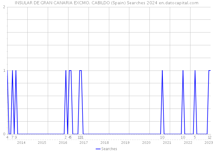 INSULAR DE GRAN CANARIA EXCMO. CABILDO (Spain) Searches 2024 