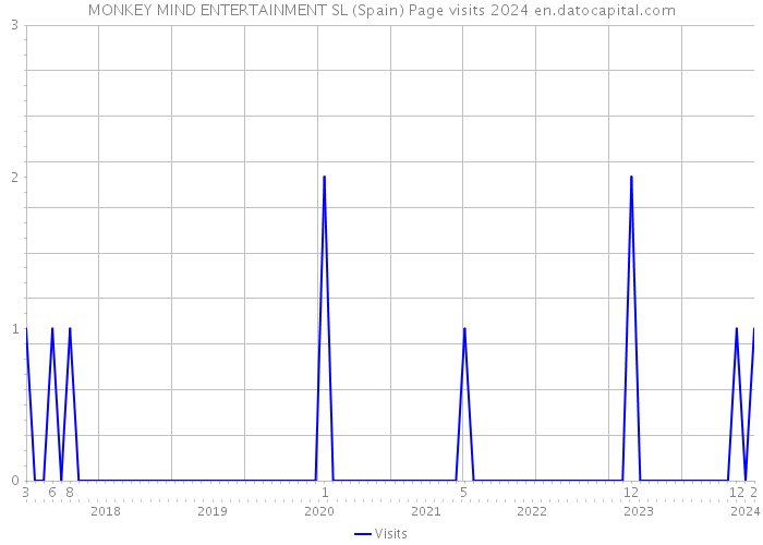 MONKEY MIND ENTERTAINMENT SL (Spain) Page visits 2024 