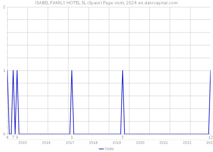 ISABEL FAMILY HOTEL SL (Spain) Page visits 2024 