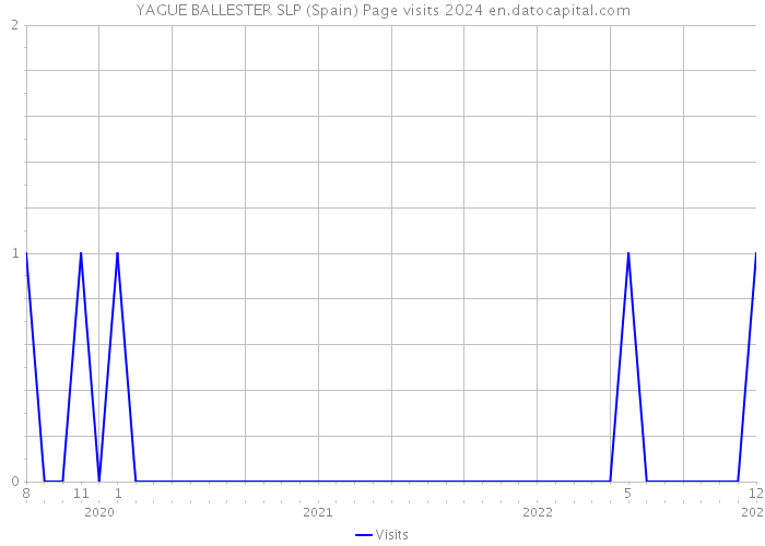 YAGUE BALLESTER SLP (Spain) Page visits 2024 