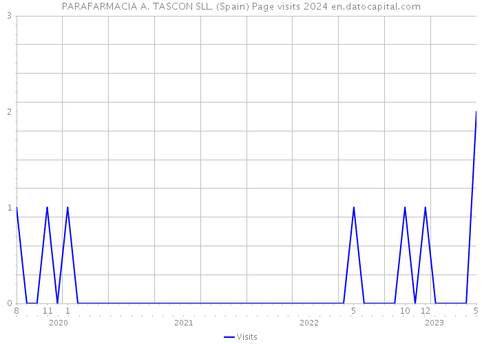 PARAFARMACIA A. TASCON SLL. (Spain) Page visits 2024 