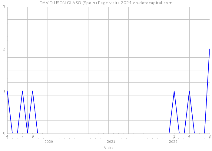 DAVID USON OLASO (Spain) Page visits 2024 