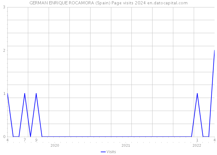 GERMAN ENRIQUE ROCAMORA (Spain) Page visits 2024 