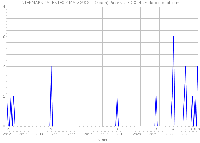 INTERMARK PATENTES Y MARCAS SLP (Spain) Page visits 2024 