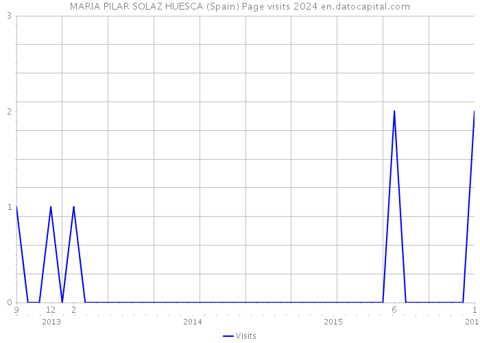 MARIA PILAR SOLAZ HUESCA (Spain) Page visits 2024 