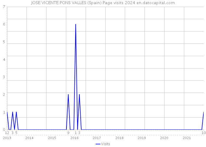 JOSE VICENTE PONS VALLES (Spain) Page visits 2024 
