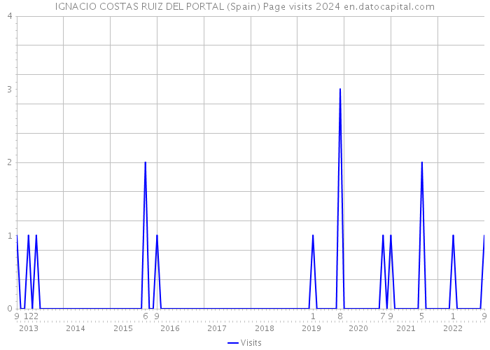 IGNACIO COSTAS RUIZ DEL PORTAL (Spain) Page visits 2024 