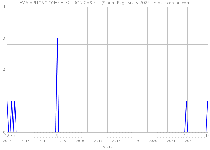 EMA APLICACIONES ELECTRONICAS S.L. (Spain) Page visits 2024 