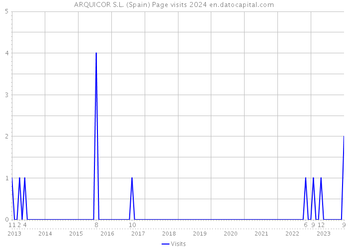 ARQUICOR S.L. (Spain) Page visits 2024 