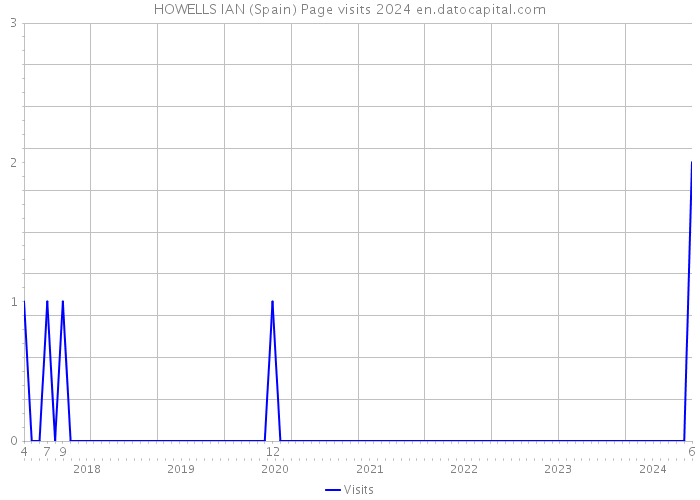 HOWELLS IAN (Spain) Page visits 2024 