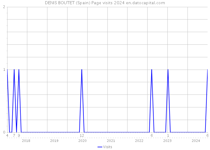 DENIS BOUTET (Spain) Page visits 2024 