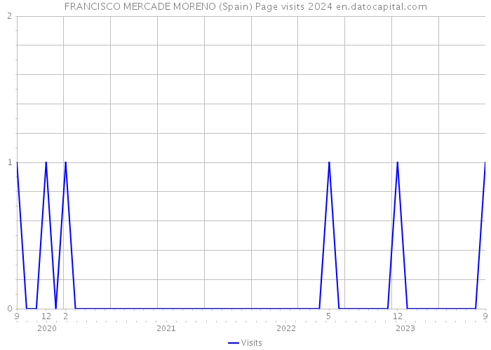 FRANCISCO MERCADE MORENO (Spain) Page visits 2024 
