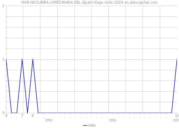 MAR NOGUEIRA LOPEZ MARIA DEL (Spain) Page visits 2024 