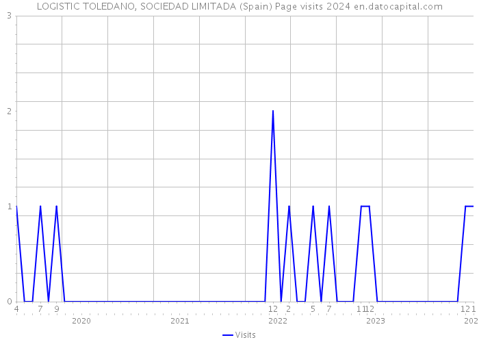 LOGISTIC TOLEDANO, SOCIEDAD LIMITADA (Spain) Page visits 2024 