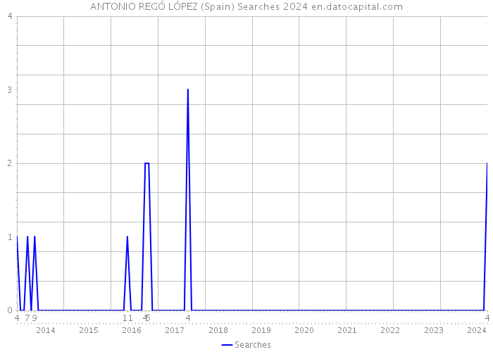 ANTONIO REGÓ LÓPEZ (Spain) Searches 2024 