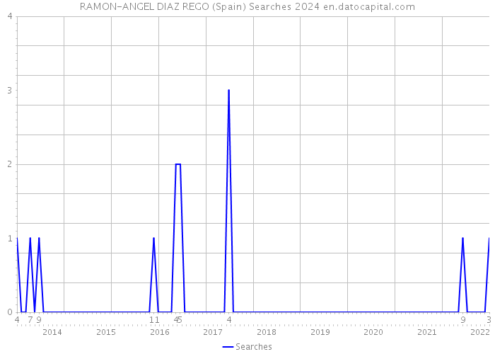 RAMON-ANGEL DIAZ REGO (Spain) Searches 2024 