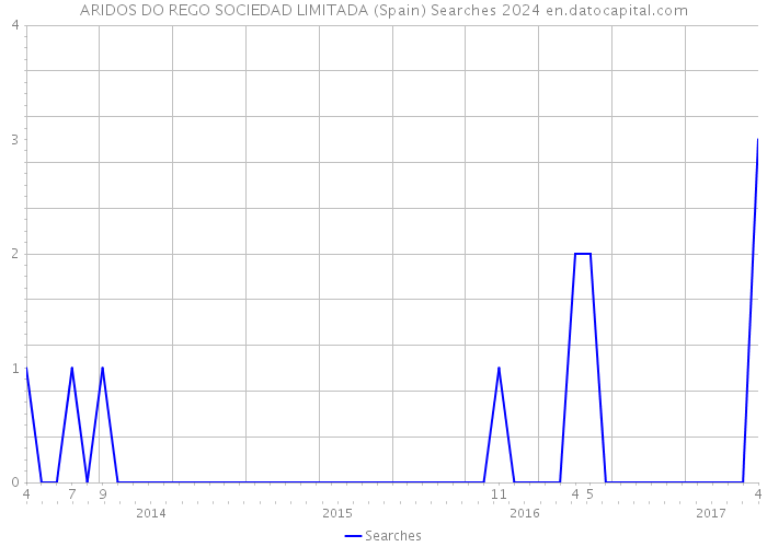 ARIDOS DO REGO SOCIEDAD LIMITADA (Spain) Searches 2024 