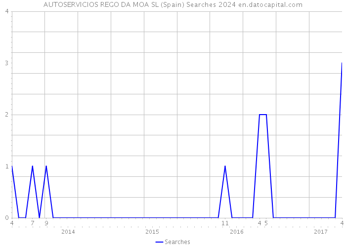 AUTOSERVICIOS REGO DA MOA SL (Spain) Searches 2024 