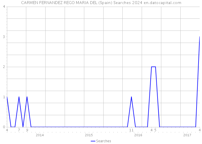 CARMEN FERNANDEZ REGO MARIA DEL (Spain) Searches 2024 