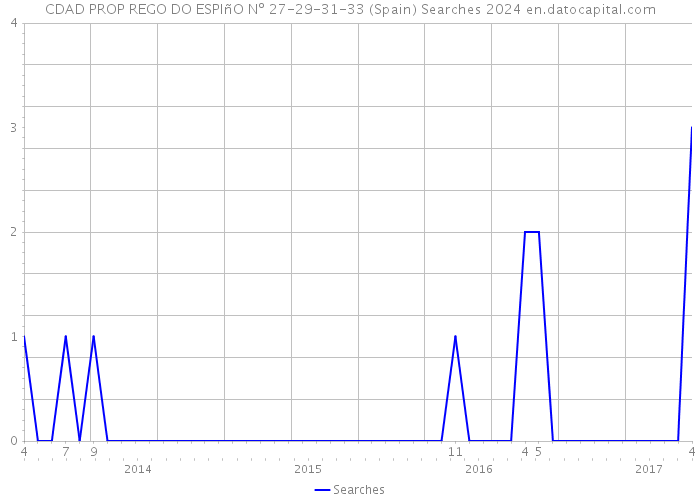 CDAD PROP REGO DO ESPIñO Nº 27-29-31-33 (Spain) Searches 2024 