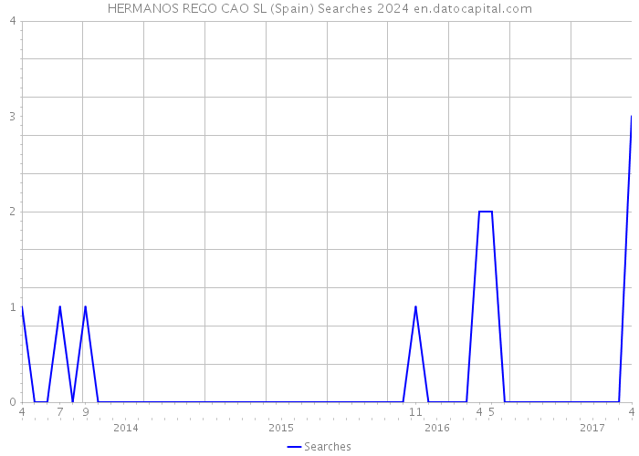 HERMANOS REGO CAO SL (Spain) Searches 2024 