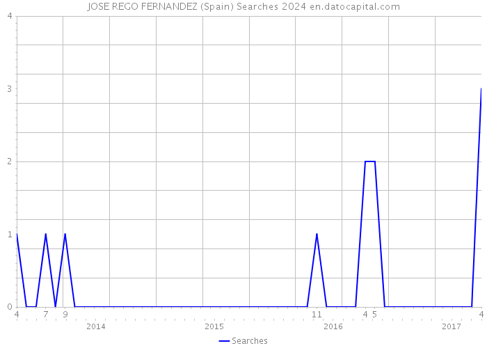 JOSE REGO FERNANDEZ (Spain) Searches 2024 