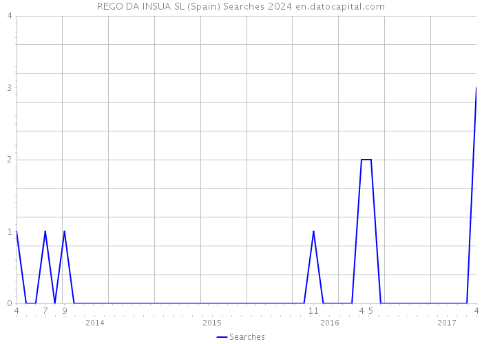 REGO DA INSUA SL (Spain) Searches 2024 