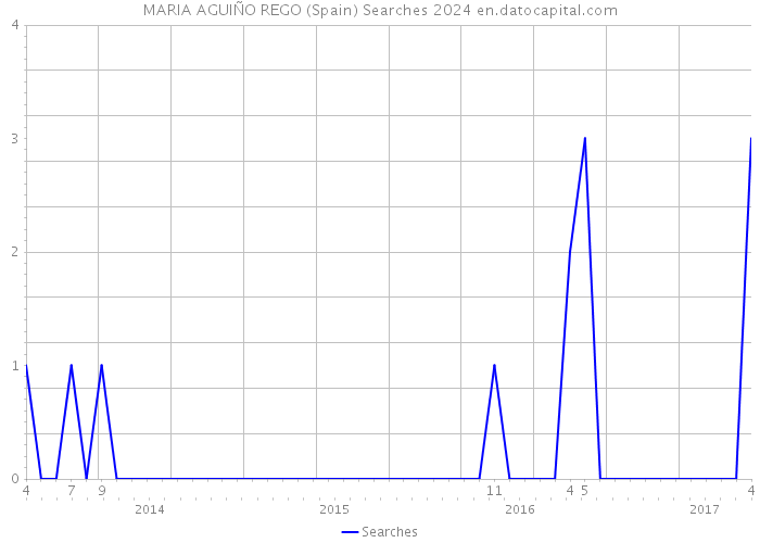 MARIA AGUIÑO REGO (Spain) Searches 2024 