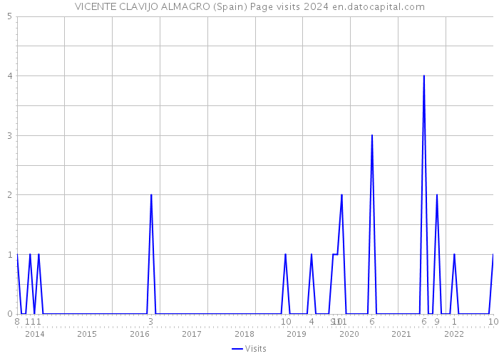 VICENTE CLAVIJO ALMAGRO (Spain) Page visits 2024 