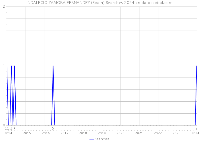 INDALECIO ZAMORA FERNANDEZ (Spain) Searches 2024 