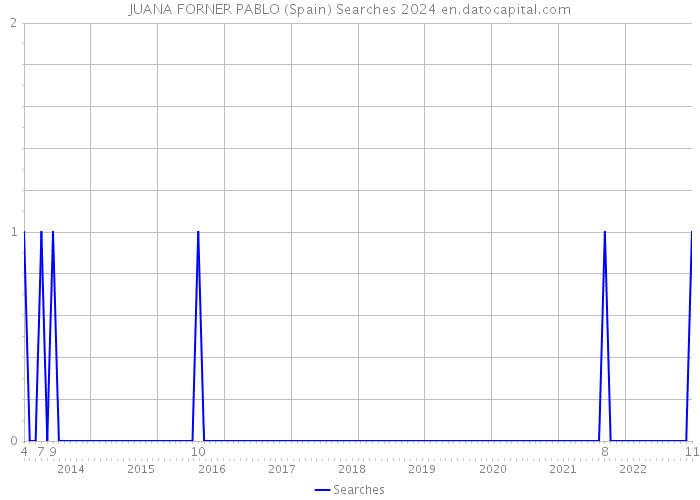 JUANA FORNER PABLO (Spain) Searches 2024 