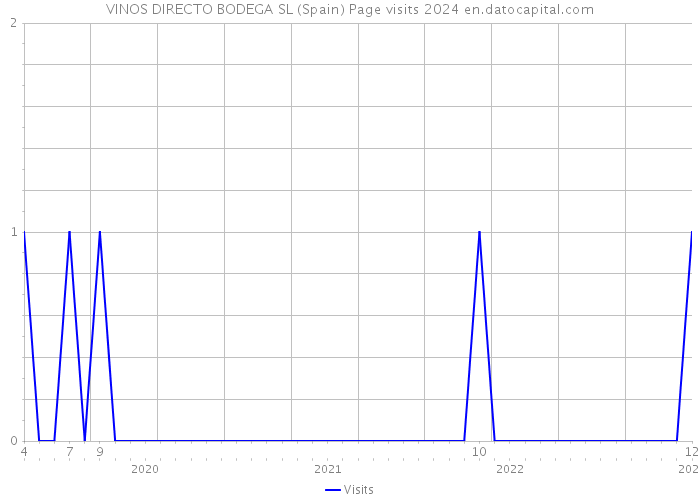 VINOS DIRECTO BODEGA SL (Spain) Page visits 2024 