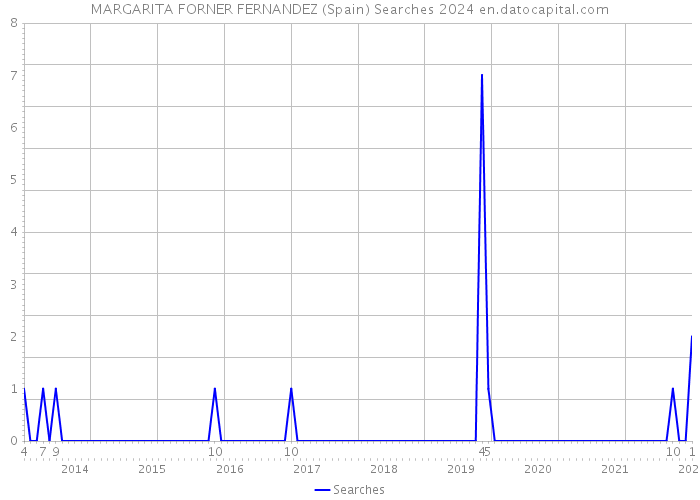 MARGARITA FORNER FERNANDEZ (Spain) Searches 2024 