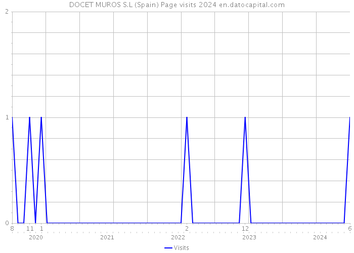 DOCET MUROS S.L (Spain) Page visits 2024 