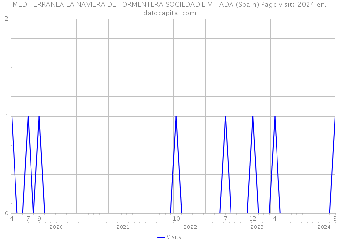 MEDITERRANEA LA NAVIERA DE FORMENTERA SOCIEDAD LIMITADA (Spain) Page visits 2024 