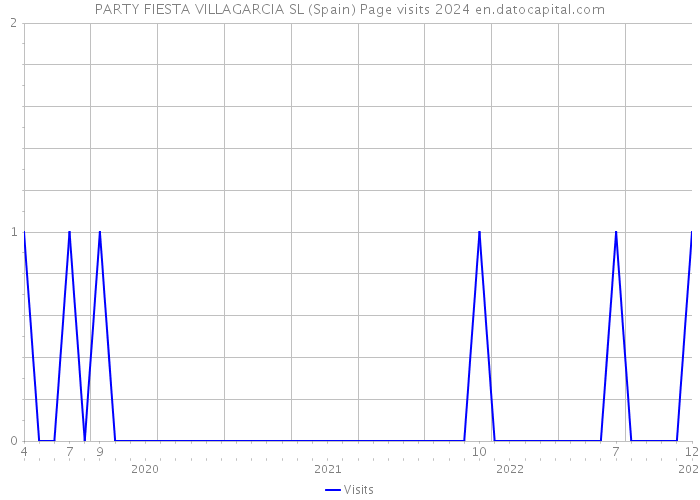 PARTY FIESTA VILLAGARCIA SL (Spain) Page visits 2024 