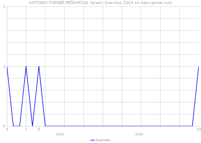 ANTONIO FORNER PEÑARROJA (Spain) Searches 2024 